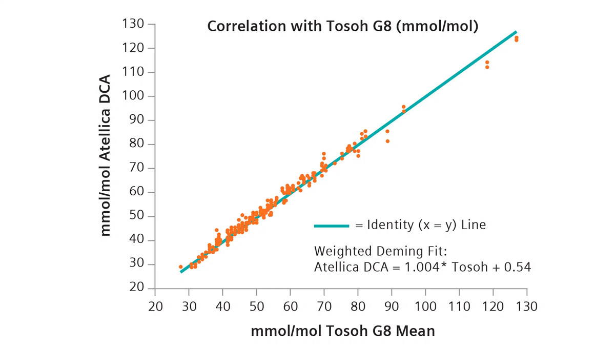 Punktdiagram visar korrelation mellan Atellica DCA och Tosoh G8 med identitetslinje och Deming-regression.