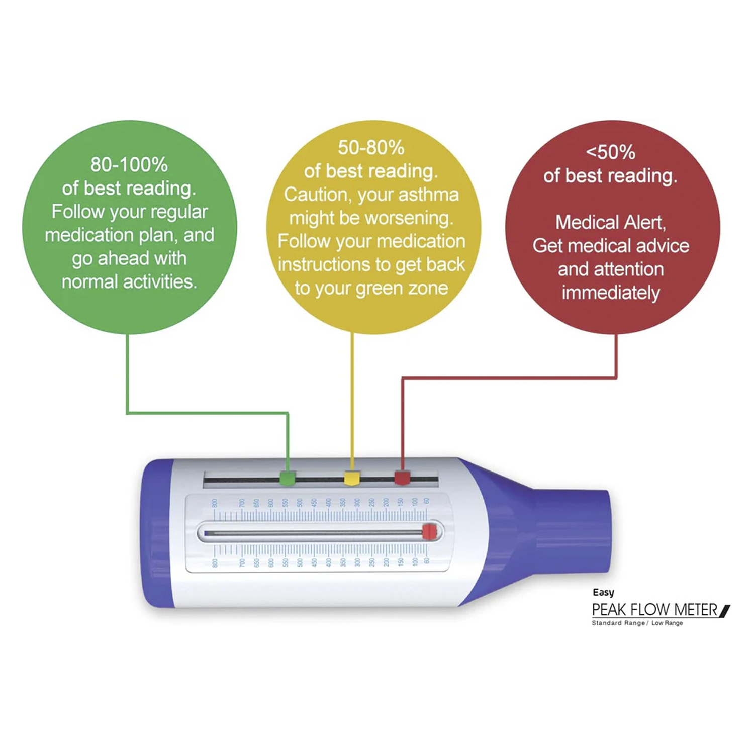 Diagram över en peak flow-mätare som visar gröna, gula och röda zoner för astmavårdsrådgivning.